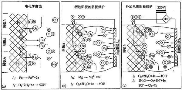 鎂合金犧牲陽極板除垢的化學(xué)原理是什么？